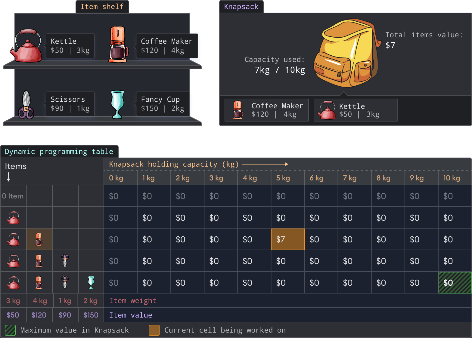 Knapsack visualization